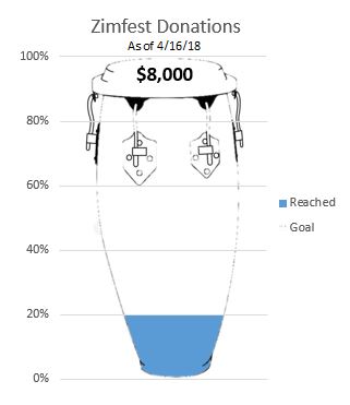 Zimfest Donations: 20% of goal reached as of 4/16/18